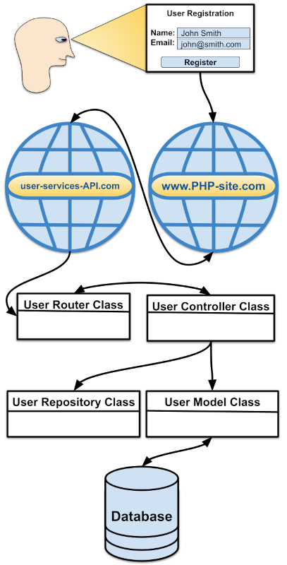 How to Implement an API in PHP Learning from a PHP CRUD REST API Example that Uses the MVC Design Pattern